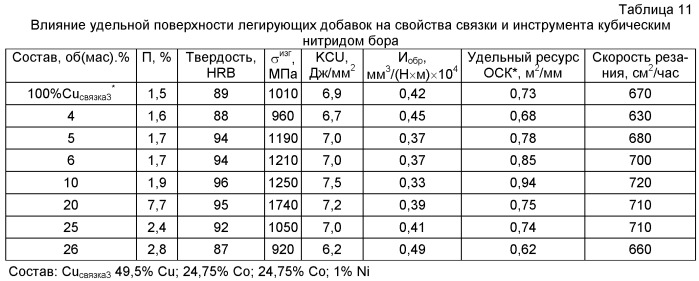 Связка на основе меди для изготовления режущего инструмента со сверхтвердым материалом (патент 2487005)