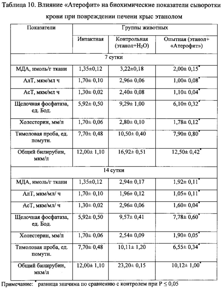 Средство, обладающее гиполипидемическим, гепатозащитным и антиоксидантным действием (патент 2636817)