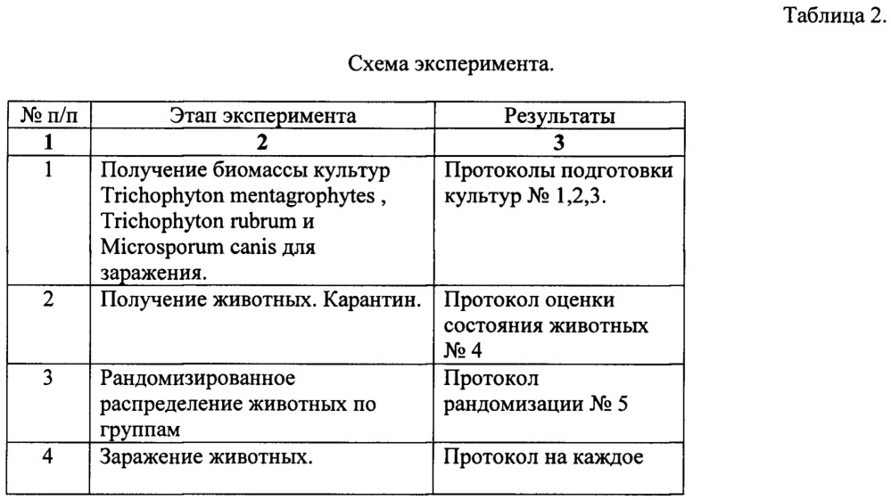 Фармацевтическая композиция для лечения дерматомикозов при местном применении на основе тиазолидин-2,4-диона и способ ее получения (патент 2654708)