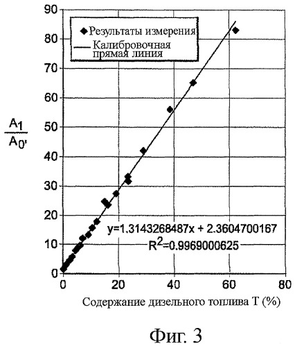 Способ определения содержания дизельного топлива в смазочном масле двигателя внутреннего сгорания (патент 2374644)