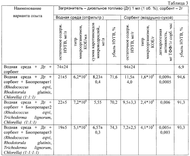 Способ очистки водных сред от нефти и нефтепродуктов (патент 2465216)