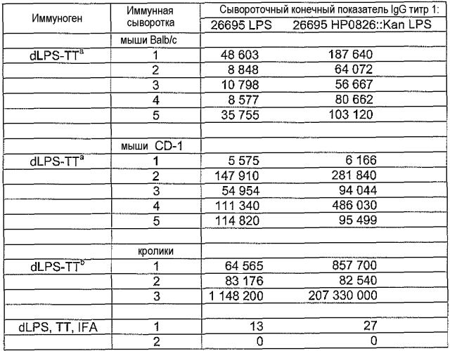 Внешний коровой эпитоп липополисахарида н. pylori (патент 2558257)