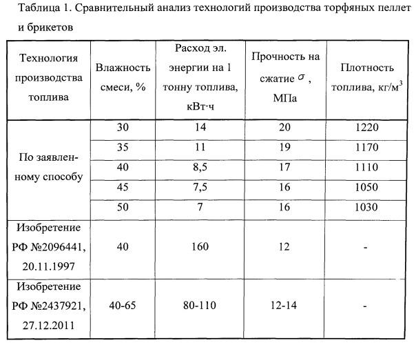 Способ производства пеллет и брикетов на основе торфа (патент 2541317)