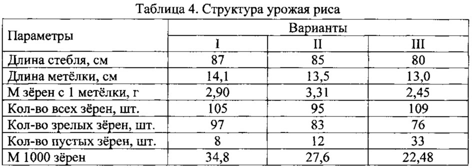 Способ выращивания риса при использовании минеральных удобрений и биостимуляторов роста на бурых полупустынных орошаемых почвах (патент 2649017)