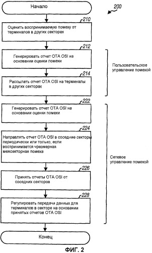 Управление помехой в системе беспроводной связи (патент 2504925)