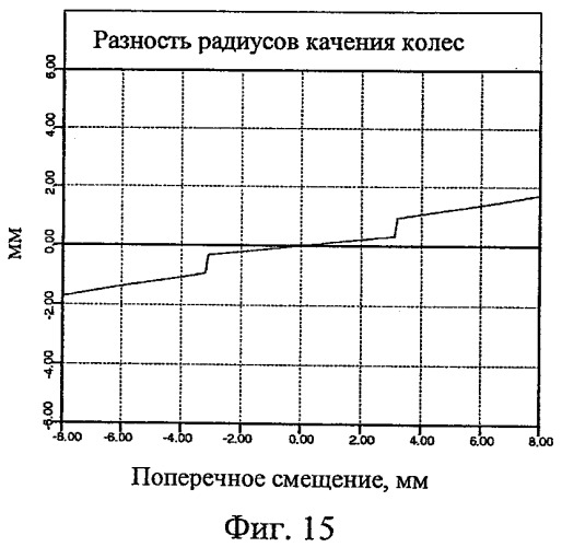 Профиль поверхности железнодорожного колеса (патент 2441762)