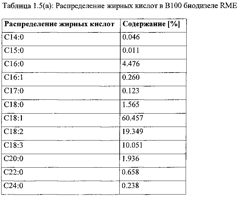 Улучшитель текучести на холоде, имеющий широкую применимость в дизельном минеральном топливе, биодизеле и их смесях (патент 2656213)