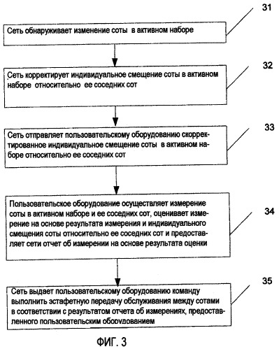 Способ и устройство для эстафетной передачи обслуживания между сотами (патент 2418388)
