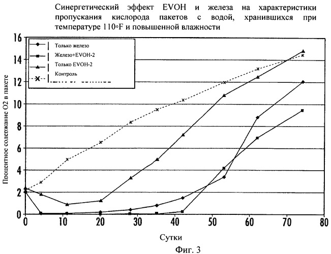 Многослойная пленка, имеющая активный противокислородный барьерный слой и поглощающий кислород слой на основе железа (патент 2453438)