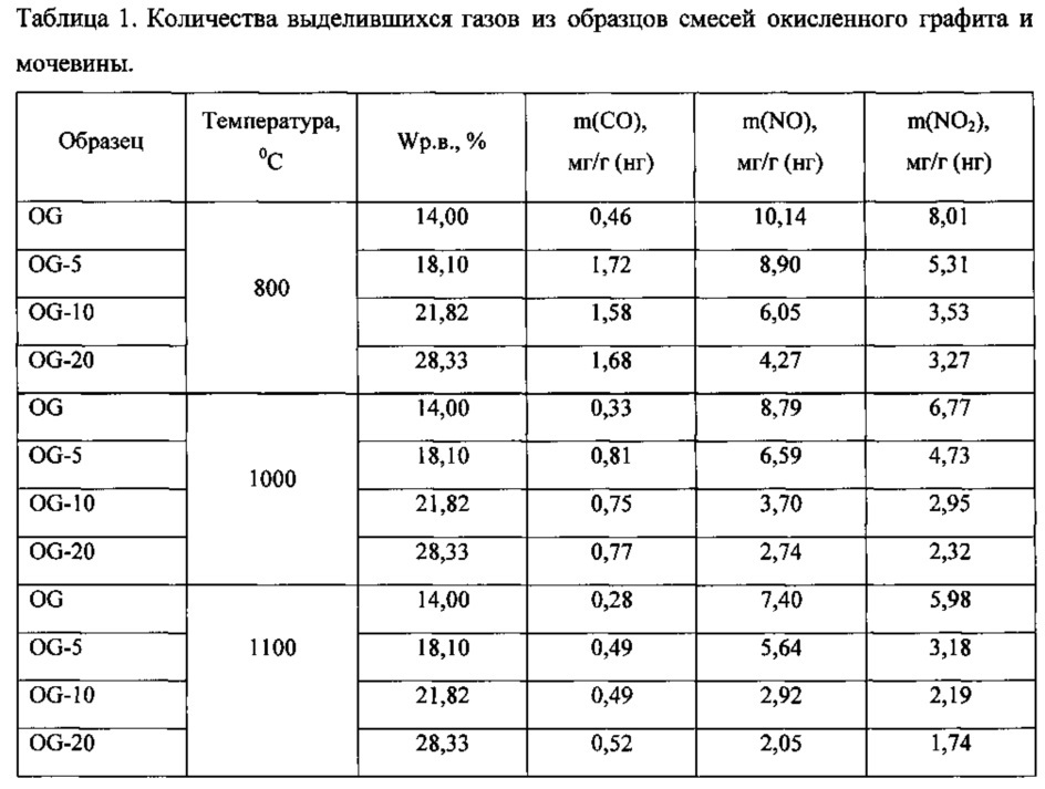 Графит масса. Плотность терморасширенного графита. Вес терморасширенного графита. Терморасширенный графит характеристики. Таблица Терморасширенный графит.