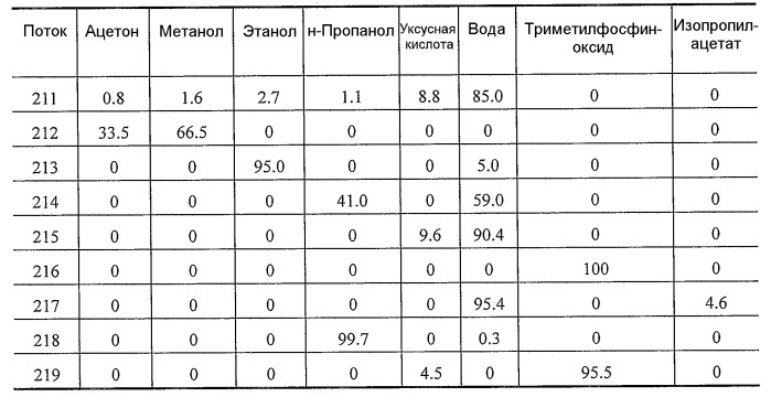 Способ отделения побочных продуктов в водной фазе синтеза фишера-тропша (патент 2480445)