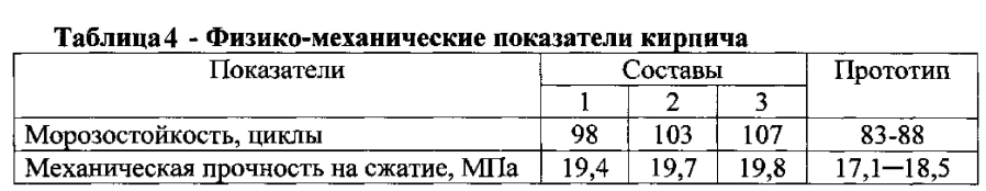 Керамическая композиция для изготовления кирпича (патент 2593284)