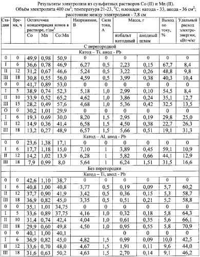 Электроэкстракция кобальта из водных растворов сульфатов кобальта и марганца в статических условиях (патент 2591910)