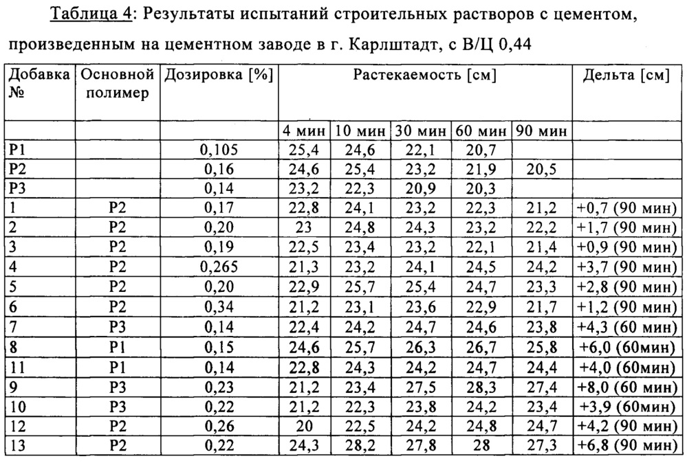 Добавка для гидравлически схватывающихся составов (патент 2647711)