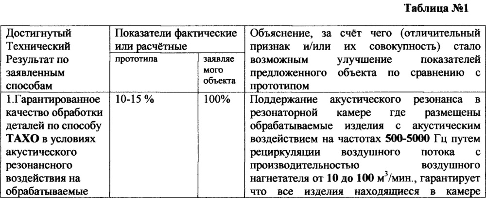 Способ обработки металлических деталей в условиях акустического резонансного воздействия потоком смеси сжатого воздуха и газообразных химических реагентов и устройство для его осуществления (патент 2651841)