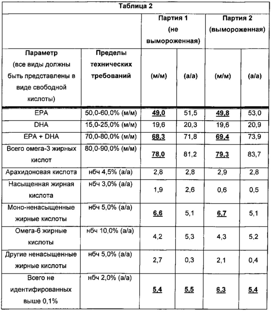 Композиции омега-3 полиненасыщенных жирных кислот в форме свободной кислоты, обогащенные dpa (патент 2664429)