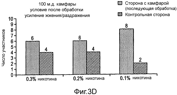 Ингибирование раздражающих ощущений при потреблении некурительных табачных продуктов (патент 2573293)