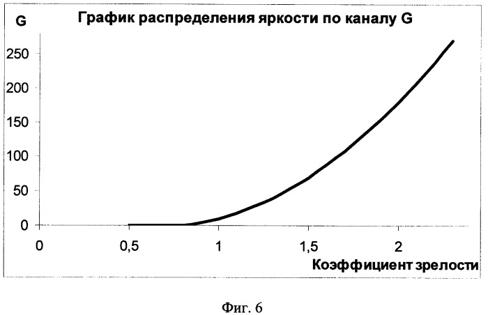 Способ определения степени зрелости хлопковых волокон (патент 2348035)