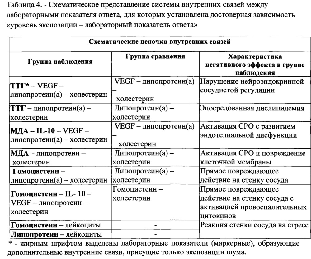 Способ обоснования биомаркеров производственно обусловленных негативных эффектов от воздействия вредных производственных факторов на работников промышленных производств (патент 2629351)