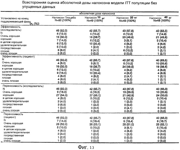 Лекарственная форма, содержащая оксикодон и налоксон (патент 2428985)