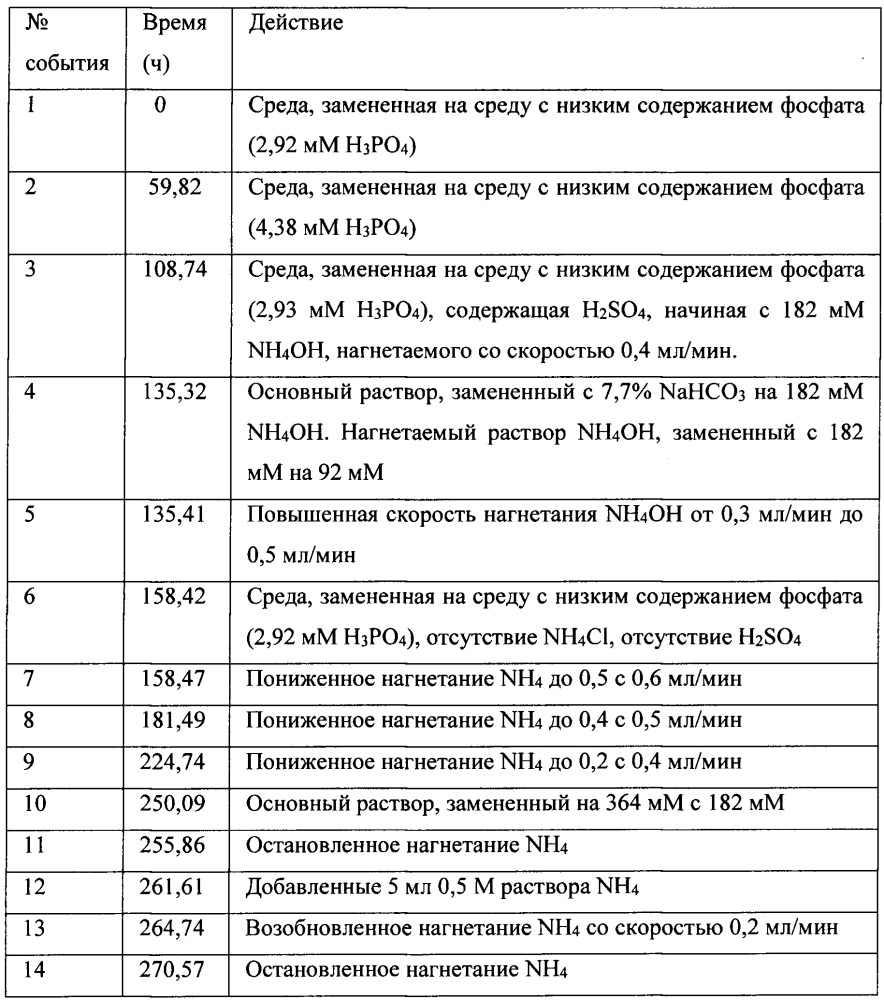 Способ ферментации содержащих со газообразных субстратов в среде с низким содержанием фосфата, эффективный для снижения потребления воды (патент 2650861)