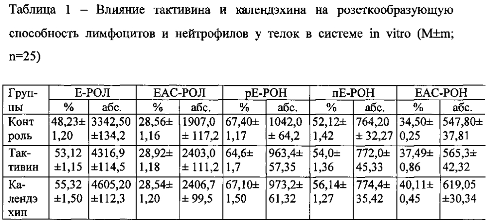 Способ профилактики иммунодефицита у телок в период наступления физиологического созревания (патент 2604135)