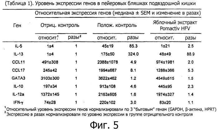 Питательная композиция, содержащая яблочный экстракт и снижающая симптомы пищевой аллергии, особенно у детей (патент 2536916)