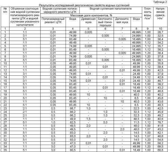 Способ разработки неоднородных по проницаемости нефтяных пластов (патент 2496978)