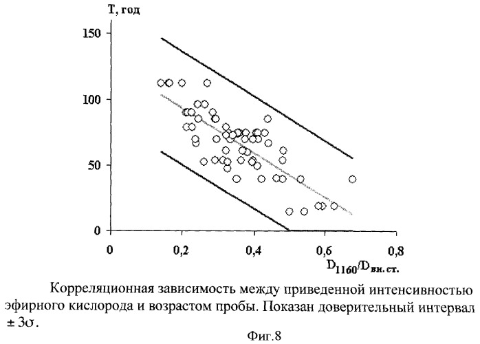 Способ определения возраста произведений масляной живописи (патент 2386119)