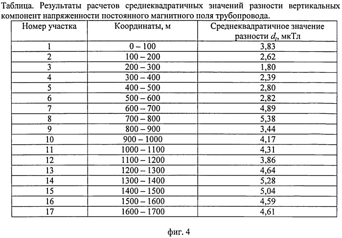 Способ определения поврежденности участков подземного трубопровода, изготовленного из ферромагнитного материала (патент 2538072)