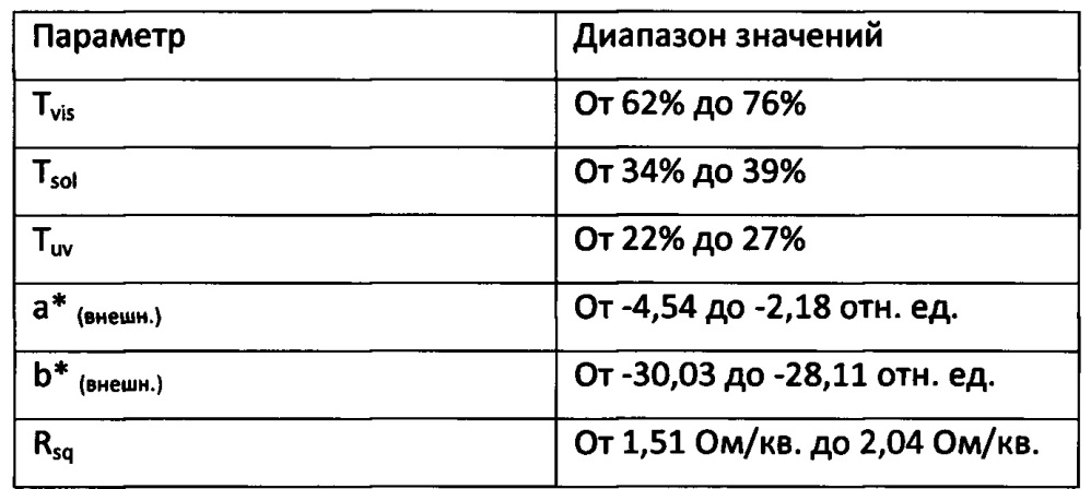Изделие синего цвета с гибридным энергосберегающим покрытием на стеклянной подложке (патент 2642753)
