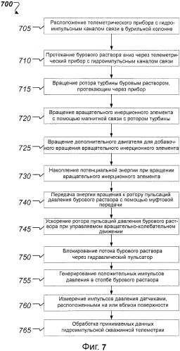 Колебательный пульсатор с инерционным приводом, приводимым в действие буровым раствором (патент 2560140)