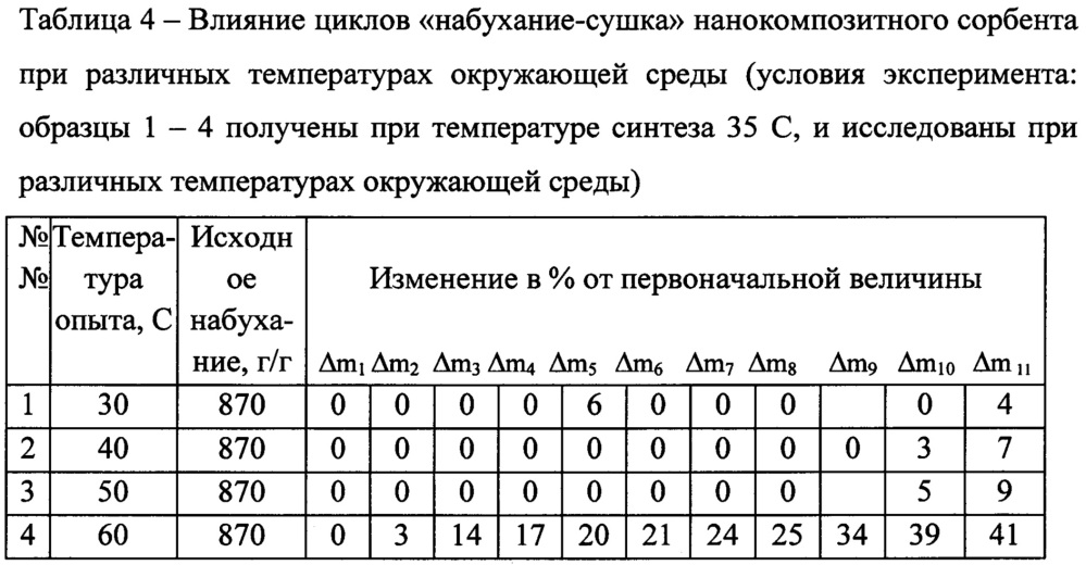 Способ получения нанокомпозитного сорбента для засушливых почв (патент 2622430)