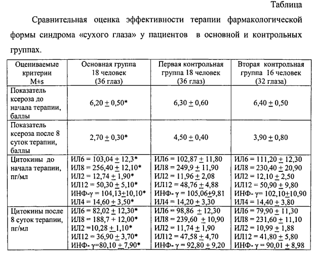 Способ диагностики и терапии фармакологической формы синдрома "сухого глаза" (патент 2554818)