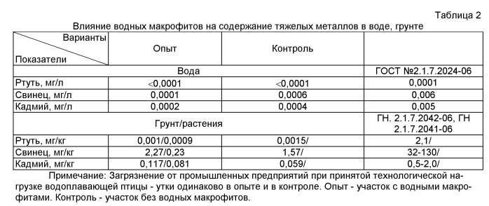 Способ очистки воды и грунта рыбохозяйственных водоемов от органического и неорганического загрязнения. (патент 2517748)