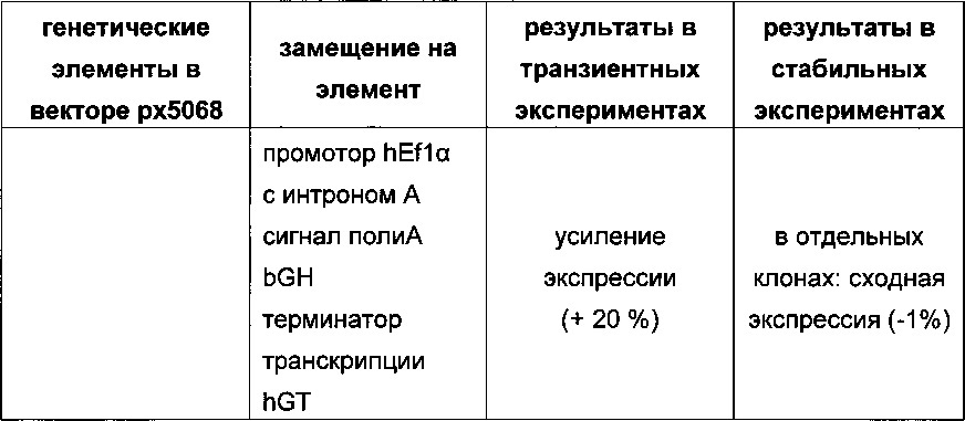 Строение экспрессионного вектора, новые способы получения клеток-продуцентов и их применение для рекомбинантного получения полипептидов (патент 2628703)