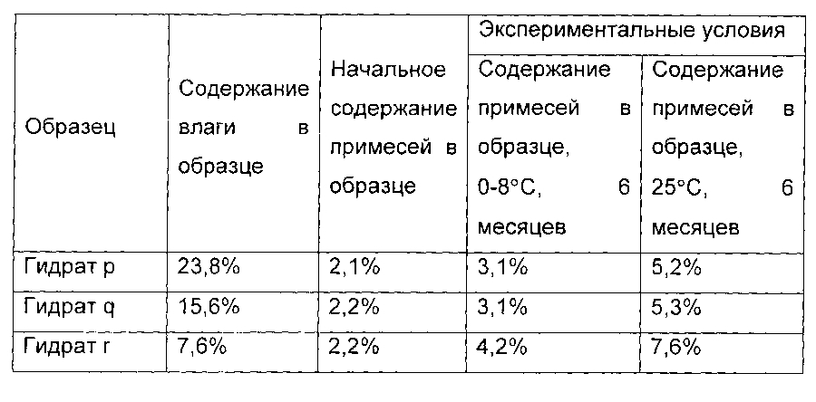 Гидрат циклопептидного соединения, способ его получения и его применение (патент 2594732)