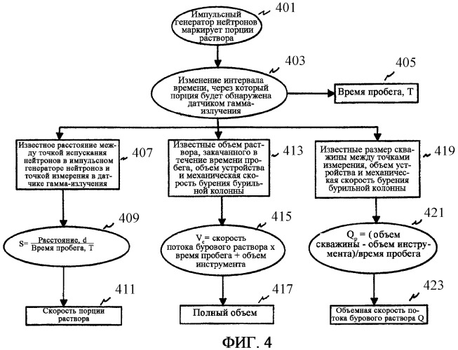 Измерение скорости потока бурового раствора при помощи импульсных нейтронов (патент 2325522)