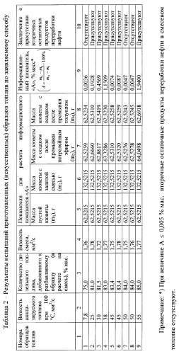 Способ определения вторичных остаточных продуктов переработки нефти в смесевых топливах (патент 2368900)