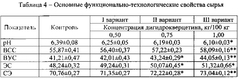 Мясной рубленый полуфабрикат пролонгированного хранения с добавлением антиоксиданта нового поколения дигидрокверцетина (патент 2659823)