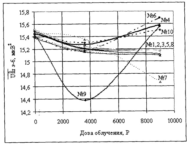 Способ разделения транзисторов по надежности (патент 2507525)