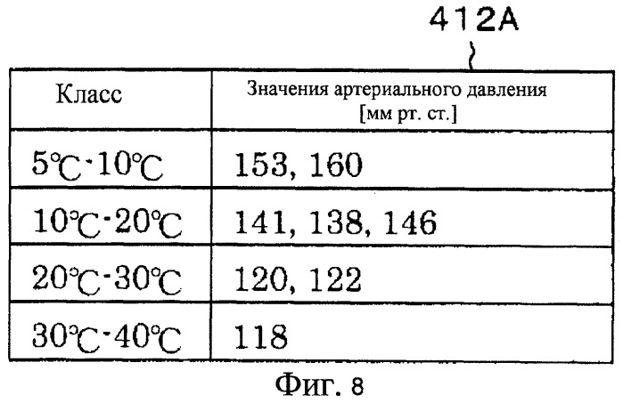 Устройство измерения артериального давления для выполнения процесса, учитывающего изменение окружающих условий при измерении (патент 2497444)