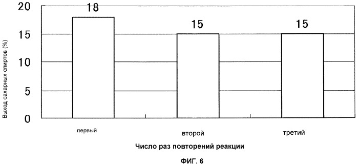 Катализатор гидролиза целлюлозы и/или восстановления продуктов гидролиза целлюлозы и способ получения из целлюлозы сахарных спиртов (патент 2427422)