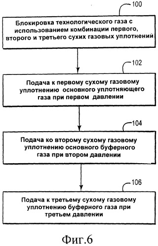 Система сухого газового уплотнения с низким выхлопом для компрессоров (патент 2537116)