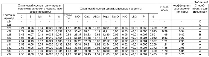 Способ производства гранулированного металлического железа (патент 2449023)