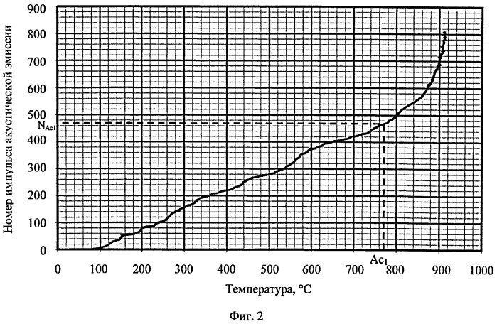 Способ определения критической точки начала аустенитного превращения (патент 2482472)