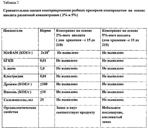 Консервант для пищевых продуктов (патент 2587703)