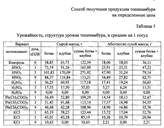 Способ получения продукции топинамбура на определенные цели (патент 2590805)