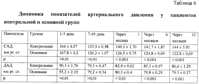 Способ коррекции метаболического синдрома у больных деформирующим остеоартрозом (патент 2363460)