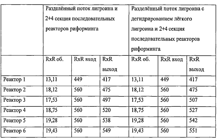 Начальная гидроочистка нафтенов с последующим высокотемпературным риформингом (патент 2575847)